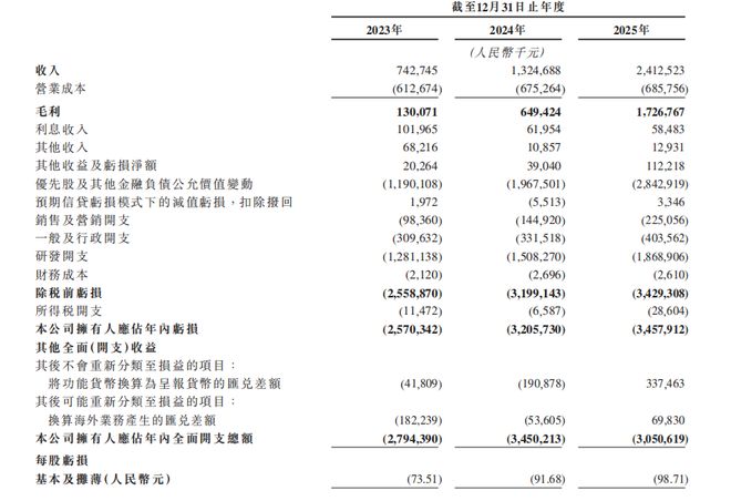 AI公司Momenta港股上市，打新机会来了？-第5张图片-世界杯直播-世界杯直播观看-官方最新链接-V3.6.9