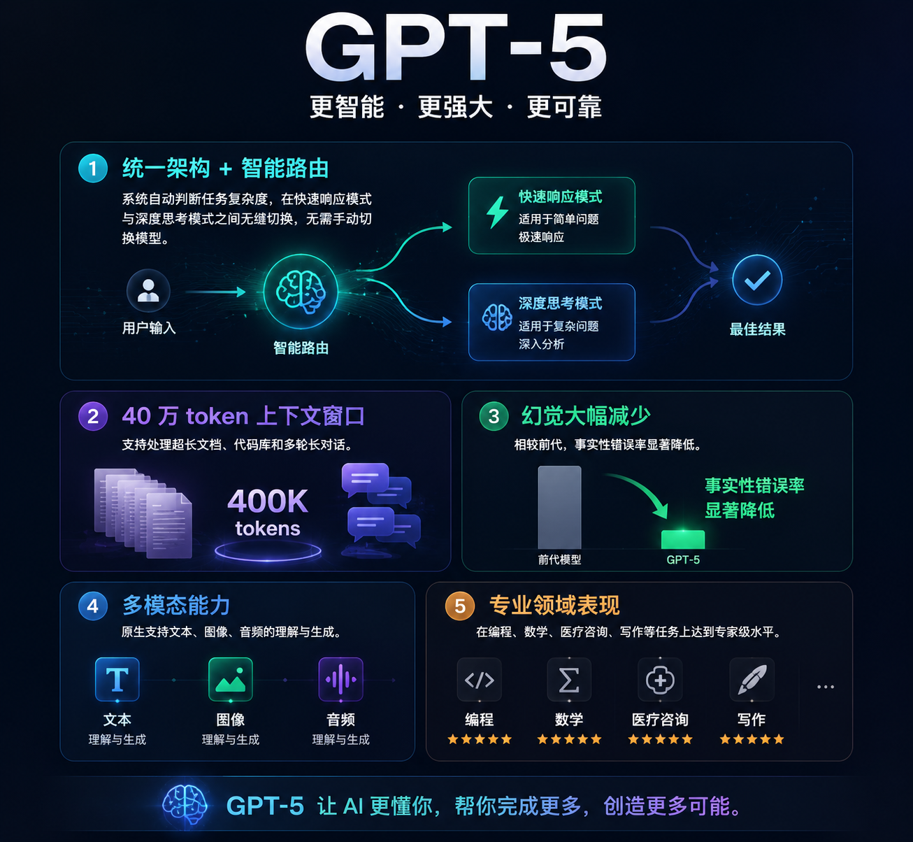 GPT-5 的核心优势