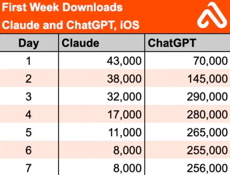Claude移动端应用上线首周下载量低，不敌ChatGPT-第2张图片-世界杯直播-世界杯直播观看-官方最新链接-V3.6.9