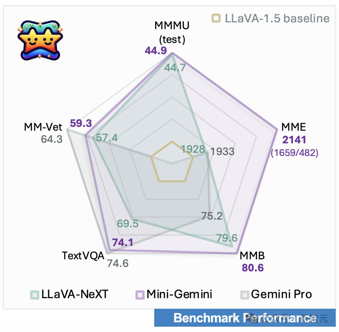 Mini-Gemini开源，媲美GPT-4V，人人可玩