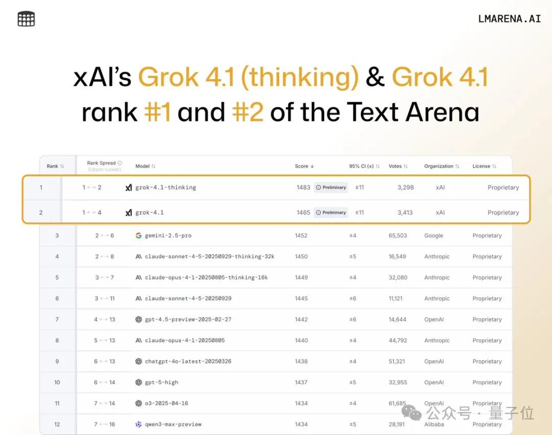 Grok 4.1霸榜第一第二，马斯克新模型怎么做到的？-第2张图片-世界杯直播-世界杯直播观看-官方最新链接-V3.6.9