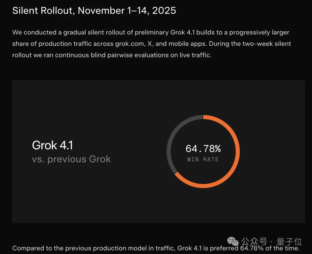 Grok 4.1霸榜第一第二，马斯克新模型怎么做到的？-第6张图片-世界杯直播-世界杯直播观看-官方最新链接-V3.6.9