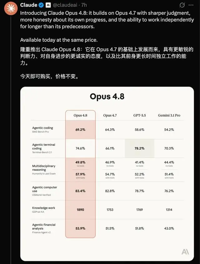 2026年AI大事件!Anthropic新模型ClaudeOpus4.8力压Gemini3.1Pro-第6张图片-世界杯直播-世界杯直播观看-官方最新链接-V3.6.9 2026年AI大事件!Anthropic新模型ClaudeOpus4.8力压Gemini3.1Pro-第6张图片-世界杯直播-世界杯直播观看-官方最新链接-V3.6.9