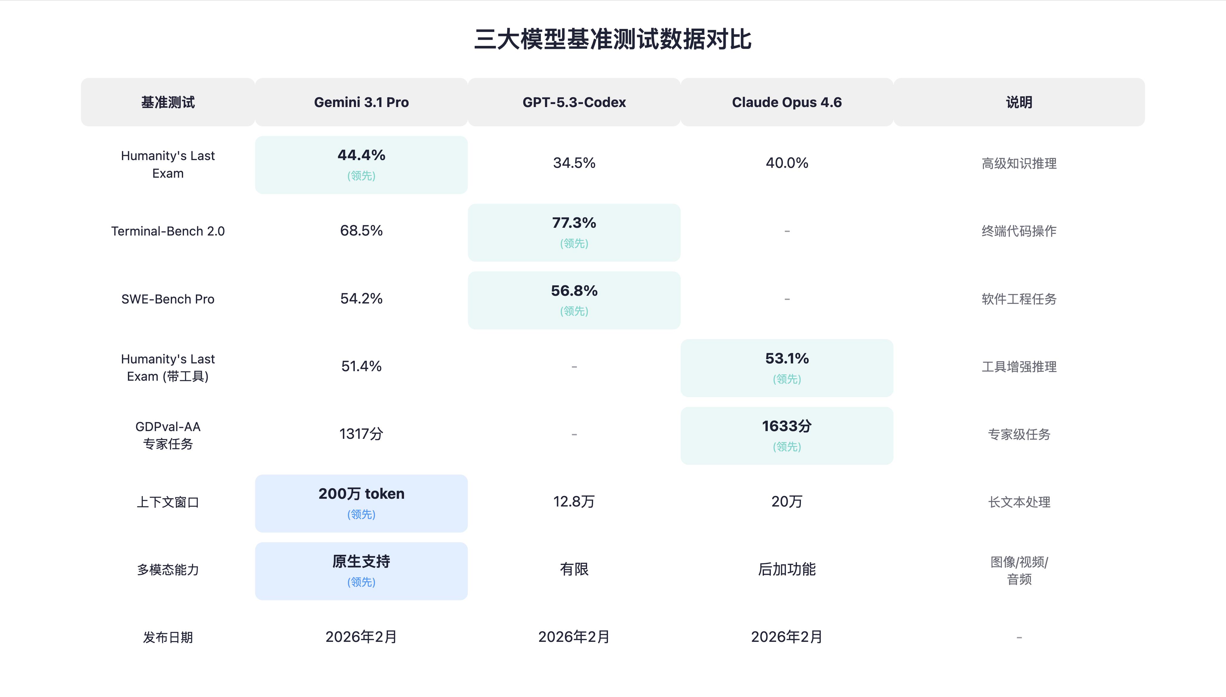 Gemini 3.1 Pro实测：综合实力碾压GPT-4，这才是AI护城河-第4张图片-世界杯直播-世界杯直播观看-官方最新链接-V3.6.9