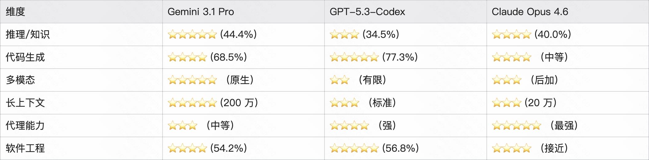 Gemini 3.1 Pro实测：综合实力碾压GPT-4，这才是AI护城河-第5张图片-世界杯直播-世界杯直播观看-官方最新链接-V3.6.9