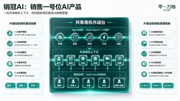 老板、销冠、投资官都能用AI了！零一万物新推一号位决策AI-第4张图片-世界杯直播-世界杯直播观看-官方最新链接-V3.6.9
