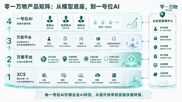 老板、销冠、投资官都能用AI了！零一万物新推一号位决策AI-第6张图片-世界杯直播-世界杯直播观看-官方最新链接-V3.6.9