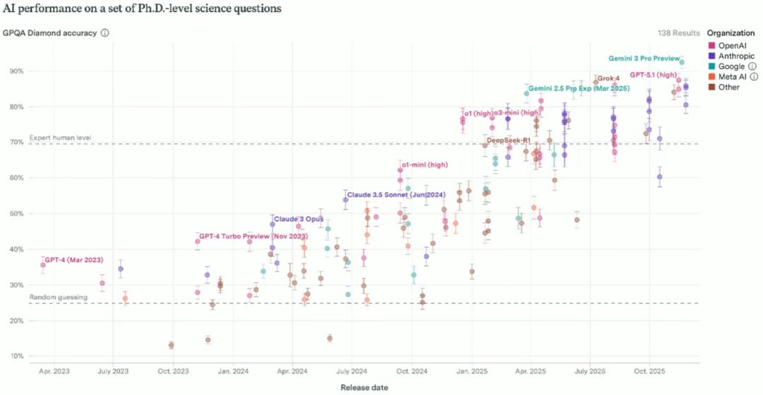 Gemini核心贡献者揭秘：AI从幼儿园到博士，物理学家要失业？-第13张图片-世界杯直播-世界杯直播观看-官方最新链接-V3.6.9