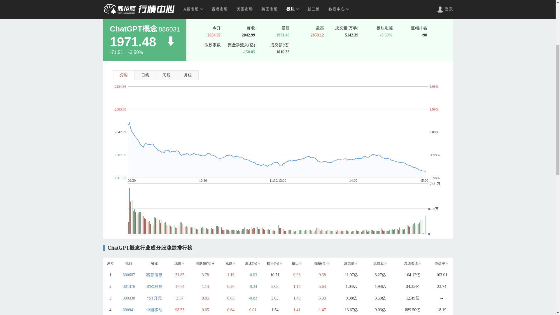 2026.05.14 ChatGPT Concept概念行情数据：板块收跌3.50%，赛意信息涨3.78%